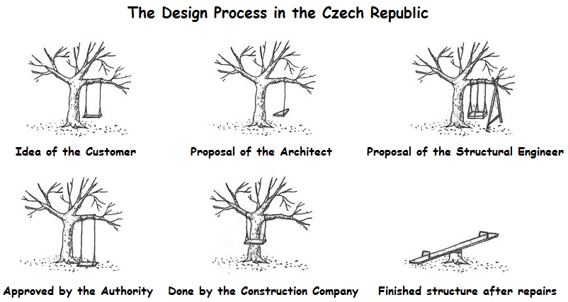 Design process in the Czech Republic