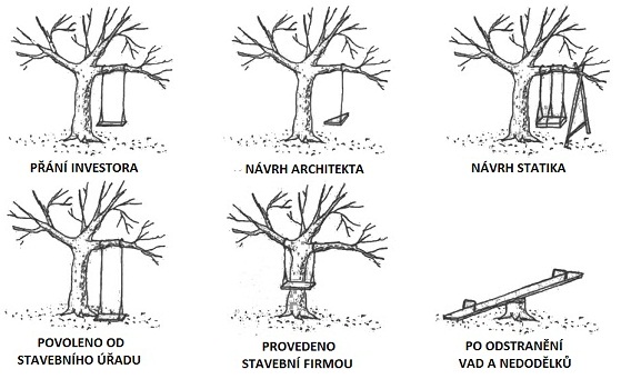 Projektovn v R