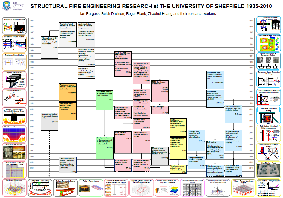 5.3 Structural fire Engineering Research at the University of Sheffield 1985-2010
