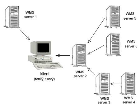 Princip tzv. kaskdovn WMS server