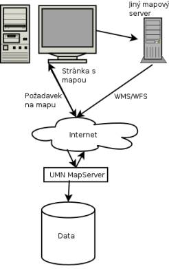 Princip fungovn mapovho serveru