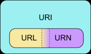 Schma vazeb mezi URI, URL a URN